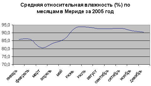 График среднемесячной относительной влажности в Мериде за 2005 год.
